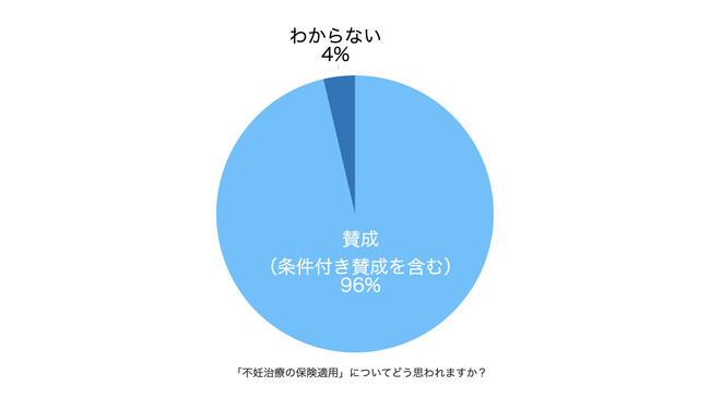 「不妊治療の保険適用」についてどう思われますか？（中間結果）