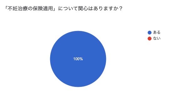 「不妊治療の保険適用」について（中間結果）