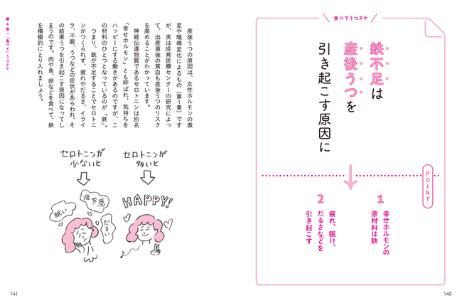 鉄が不足するとセロトニンがつくられず、うつなどを引き起こす。