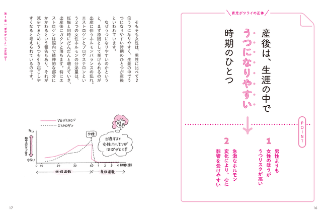 出産すると女性ホルモンがほぼゼロになり、うつを引き起こしやすくなる。