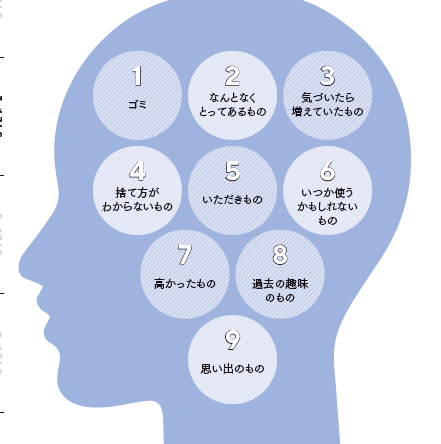 いるかいらないか即答できないものは、この９つに分類されることが多い