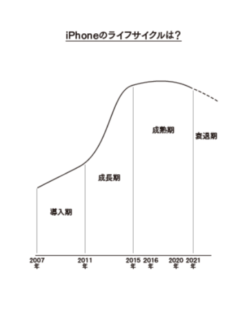 「本書で紹介しているiPhoneの商品サイクル予想図」