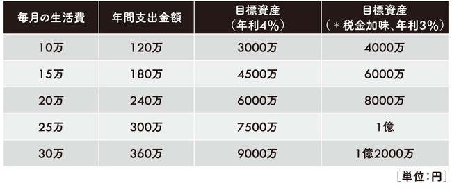 毎月の生活費ごとの目標総資産額