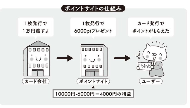 ポイ活の仕組み