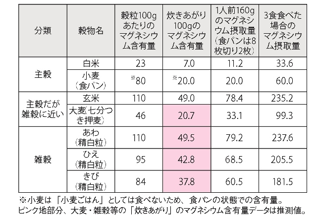 表中にある穀物でマグネシウム含有量が一番多いのは、あわ。これは白米の8倍弱の量！ どの雑穀も白米と比べると豊富にマグネシウムを含んでいるのがわかる。