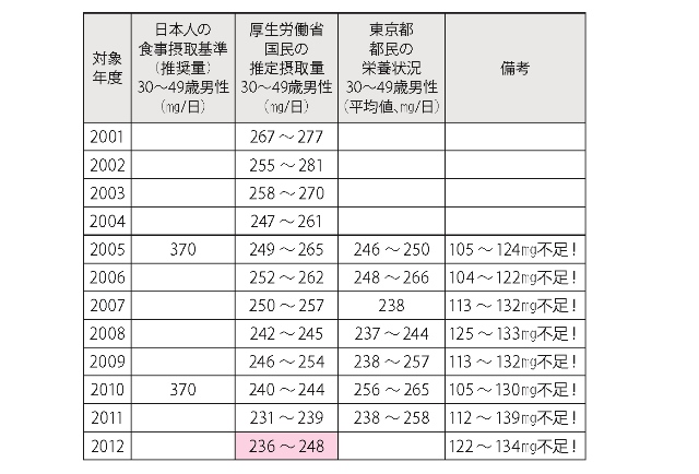 厚生労働省の健康局総務課生活習慣病対策室のデータによるもの。かなりの量が足りていないのがわかる。ちなみにマグネシウムの摂取量が調査されるようになったのは最近になってから。