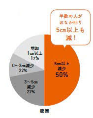 ※一般財団法人 日本乾燥おから協会と一般社団法人 大人のダイエット研究所が共同で行ったアンケート調査から。 ※おからパウダーは「さとの雪食品 おからパウダー」を、プレーンヨーグルトは「明治ブルガリアヨーグルト LB81プレーン」を使用。