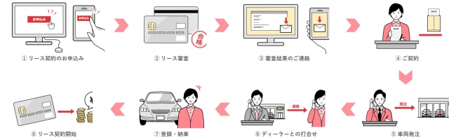 Web審査・契約申込の流れ