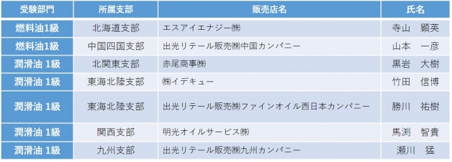 出光テクニカルマスター１級認定者