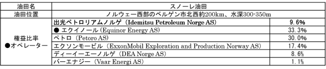 スノーレ油田概要