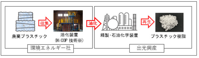 実証で目指す廃プラスチックのリサイクルチェーン