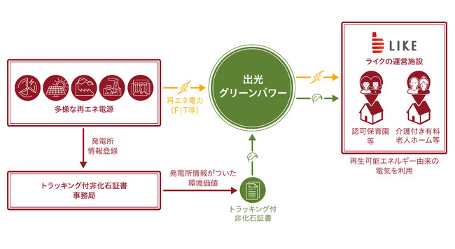 「再生可能エネルギー100％」のイメージ図