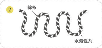 コットン糸に水溶性糸（※1)を合わせ、逆方向に600回転m、さらに同方向に600回転m撚りをかけ、パイルとして織り込みます。