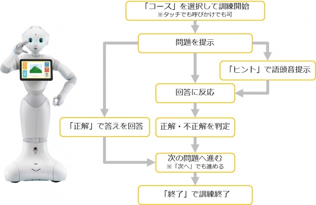 図：ActVoice for Pepperの訓練フロー