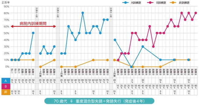 臨床試験の結果４：70歳代　女性（在宅訓練を含む）