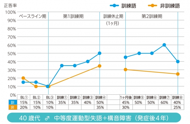 臨床試験の結果１：40歳代　男性