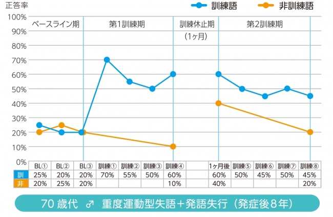 臨床試験の結果３：70歳代　男性