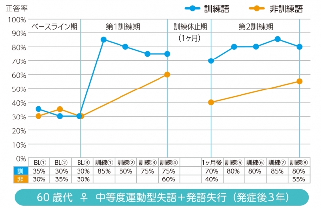 臨床試験の結果２：60歳代　女性