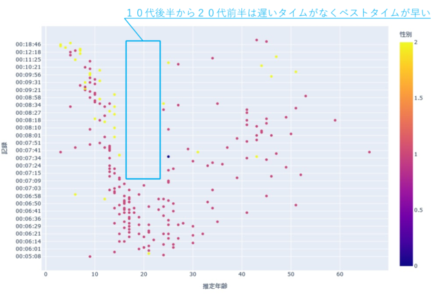 参加者の計測結果の散布図