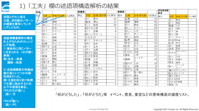 慧 自然言語エンジンによる分析例