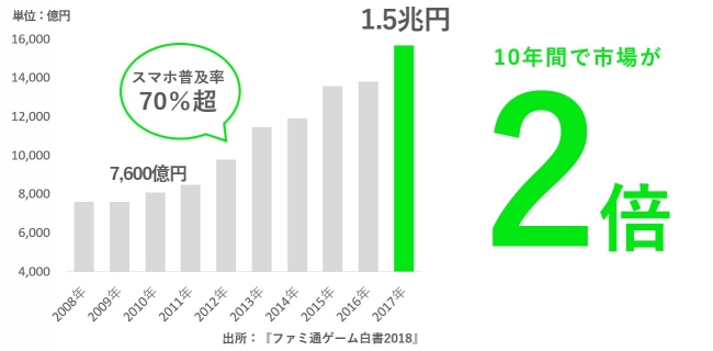 国内ゲーム市場規模の推移