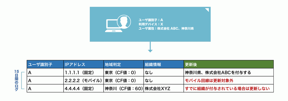 ユーザー属性を関連IPアドレスに適用