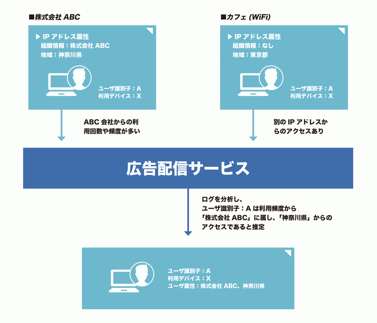 IPアドレス属性からユーザー識別子の属性を判別