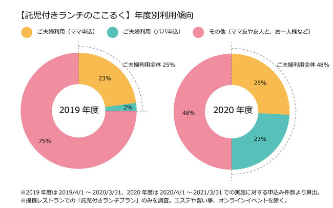 託児付きランチの利用傾向比較