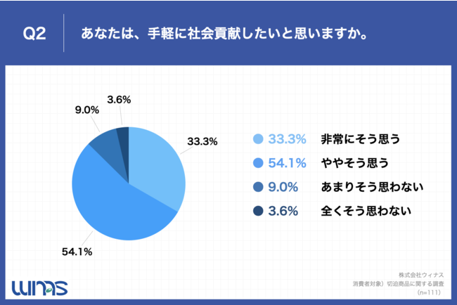 Q2.あなたは、手軽に社会貢献したいと思いますか。