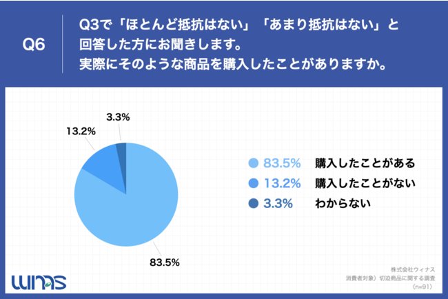 Q6.Q3で「ほとんど抵抗はない」「あまり抵抗はない」と回答した方にお聞きします。実際にそのような商品を購入したことがありますか。