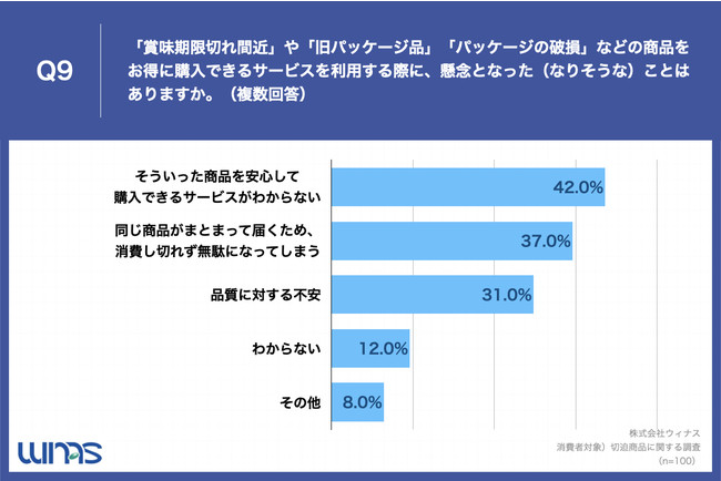 「賞味期限切れ間近」や「旧パッケージ品」「パッケージの破損」などの商品をお得に購入できるサービスを利用する際に、懸念となった（なりそうな）ことはありますか。（複数回答）