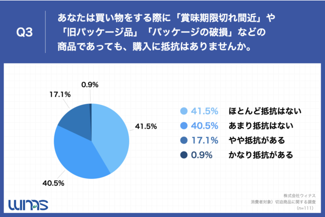 Q3.あなたは買い物をする際に「賞味期限切れ間近」や「旧パッケージ品」「パッケージの破損」などの商品であっても、購入に抵抗はありませんか。