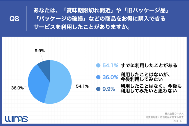 Q8.あなたは、「賞味期限切れ間近」や「旧パッケージ品」「パッケージの破損」などの商品をお得に購入できるサービスを利用したことがありますか。