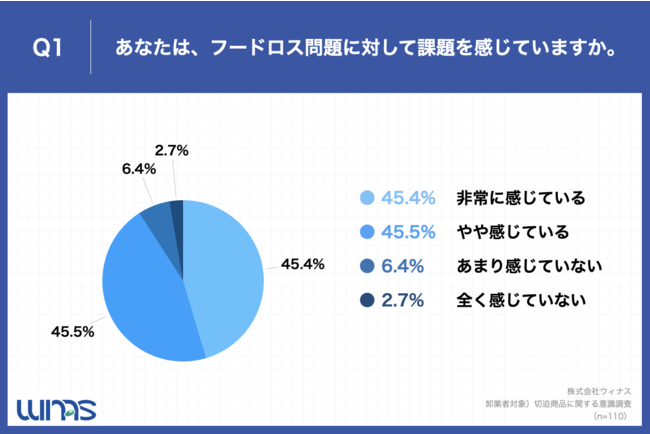 「Q1.あなたは、フードロス問題に対して課題を感じていますか。」