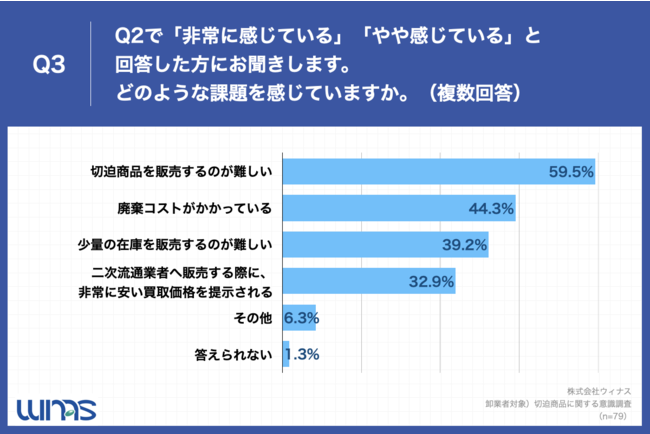 「Q3.Q2で「非常に感じている」「やや感じている」と回答した方にお聞きします。どのような課題を感じていますか。（複数回答）」