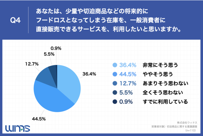 「Q4.あなたは、少量や切迫商品などの将来的にフードロスとなってしまう在庫を、一般消費者に直接販売できるサービスを、利用したいと思いますか。」