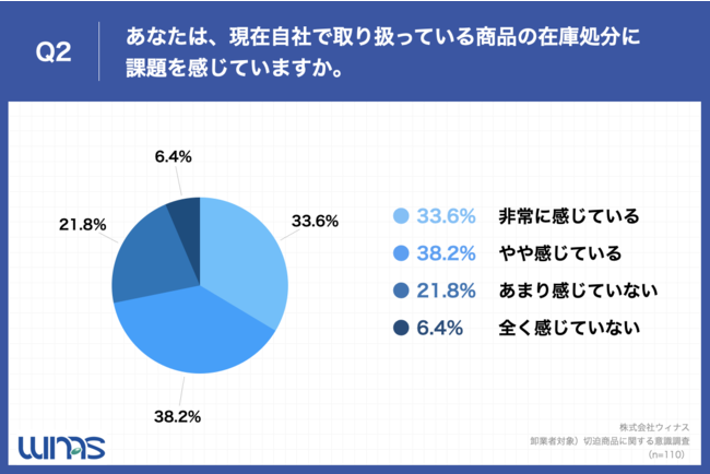 「Q2.あなたは、現在自社で取り扱っている商品の在庫処分に課題を感じていますか。」