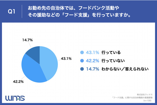 Q1.お勤め先の自治体では、フードバンク活動やその援助などの「フード支援」を行っていますか。