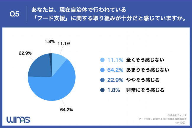 Q5.あなたは、現在自治体で行われている「フード支援」に関する取り組みが十分だと感じていますか。