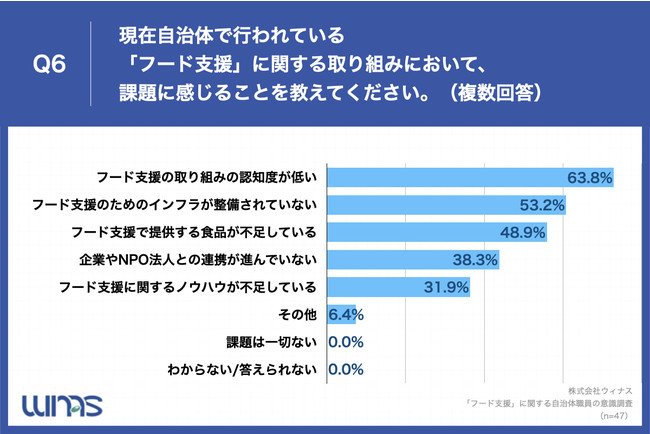 Q6.現在自治体で行われている「フード支援」に関する取り組みにおいて、課題に感じることを教えてください。（複数回答）