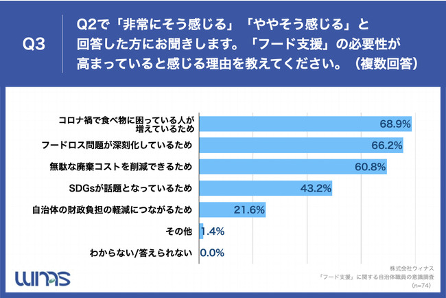 Q3.Q2で「非常にそう感じる」「ややそう感じる」と回答した方にお聞きします。「フード支援」の必要性が高まっていると感じる理由を教えてください。（複数回答）