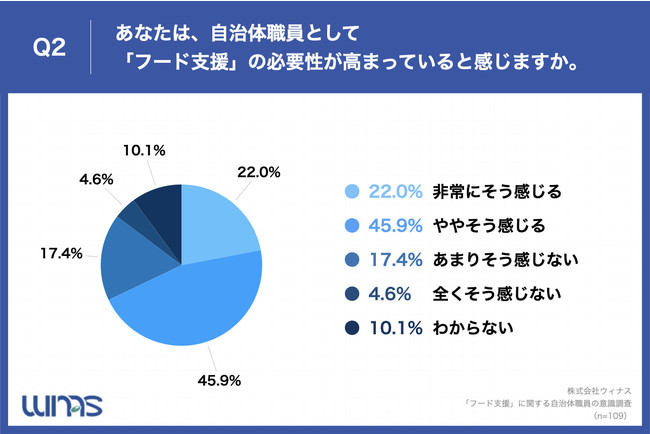 Q2.あなたは、自治体職員として「フード支援」の必要性が高まっていると感じますか。