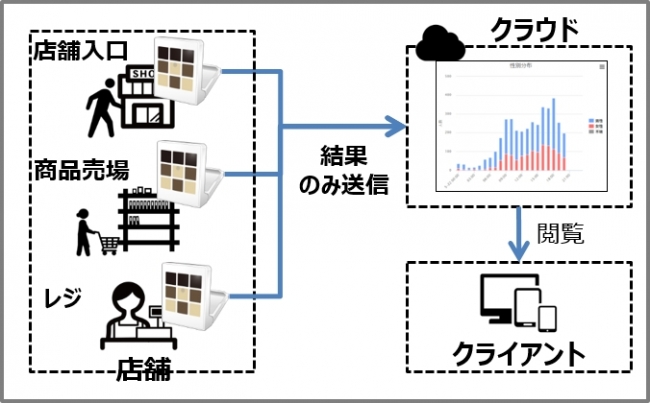 Vieurekaシステムイメージ