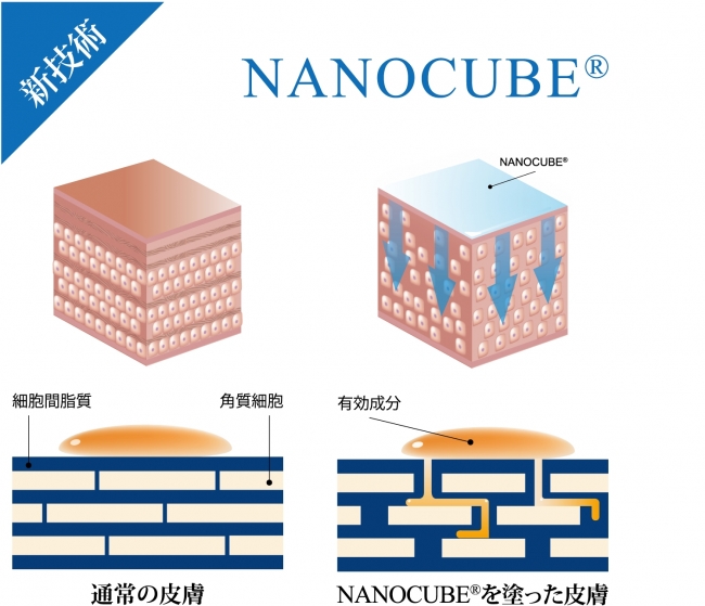 新技術「NANOCUBE®」