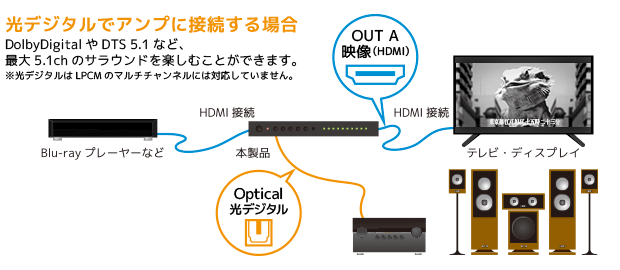 光デジタル音声出力