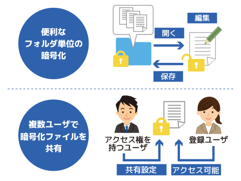 個人または共有者のみが閲覧できデータ保護に役立ちます