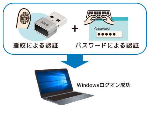 パスワードと指紋認証でより安全なセキュリティ対策を実現できます