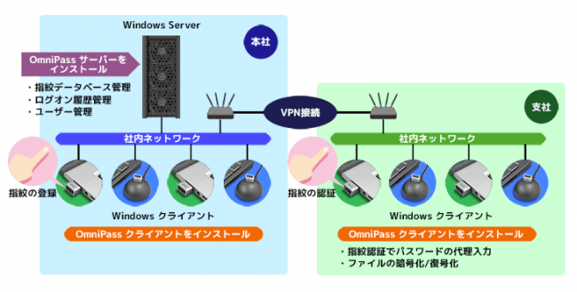 OmniPass EEを使えば、遠隔地からも認証が可能になります