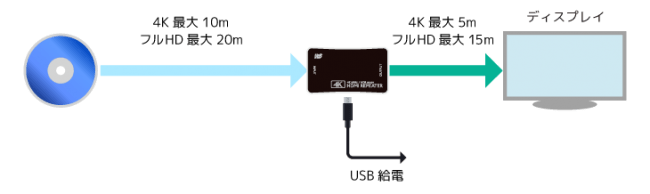 4K 60Hzの映像を15mまで延長することができます