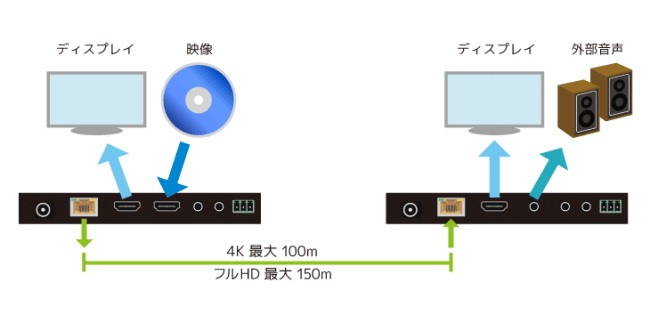 4K60Hzの映像を100mまで延長が可能です